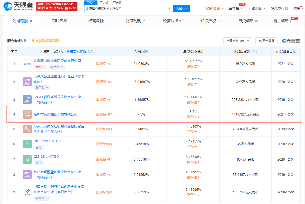 腾讯正式入股保险科技服务商圆心惠保 后者注册资本增至1881.24万